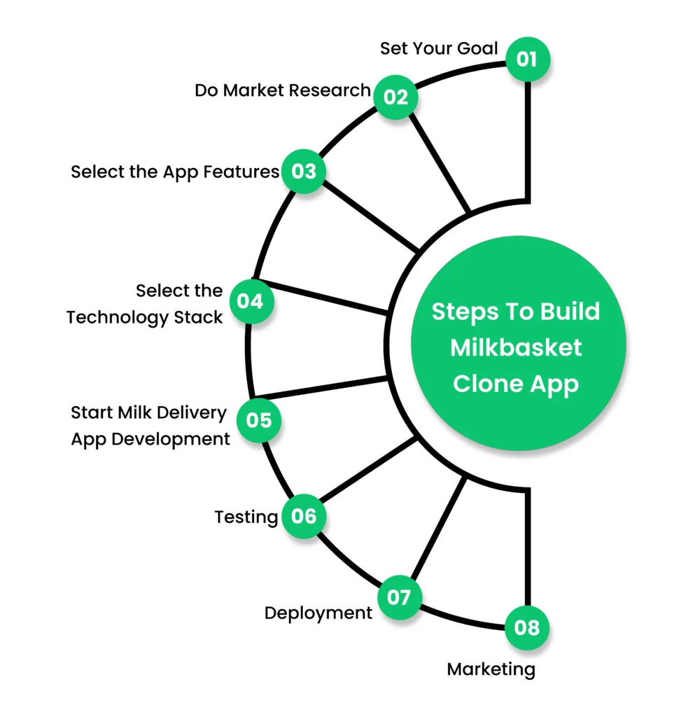 Steps to Build the Milkbasket Clone App