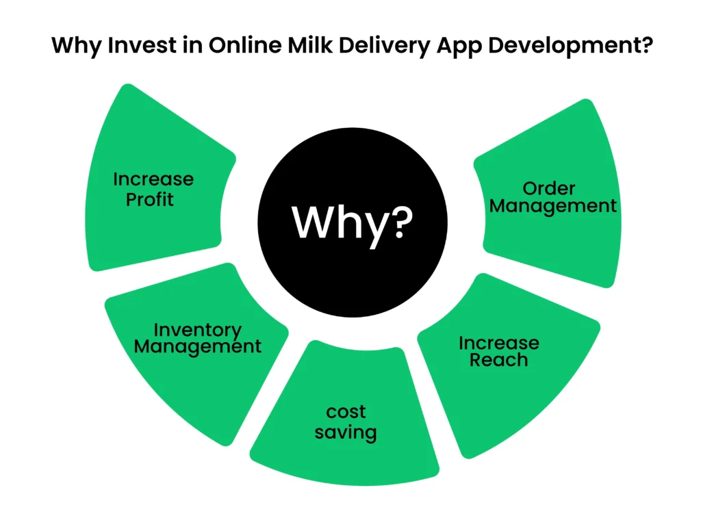 Why Invest in Online Milk Delivery App Development