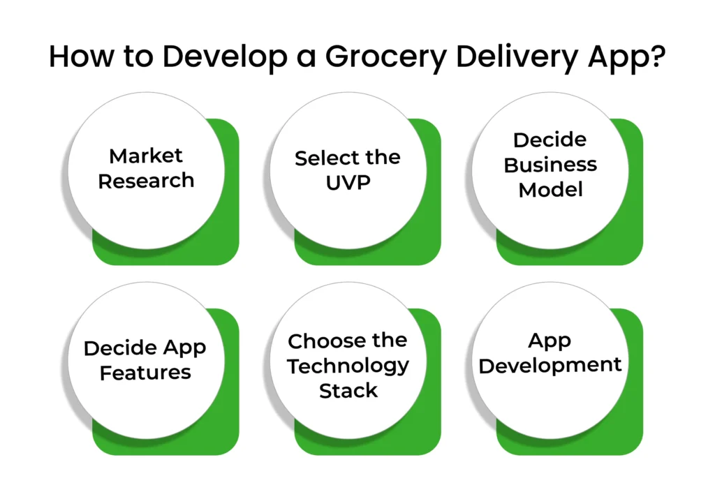 How to Develop a Grocery Delivery App?