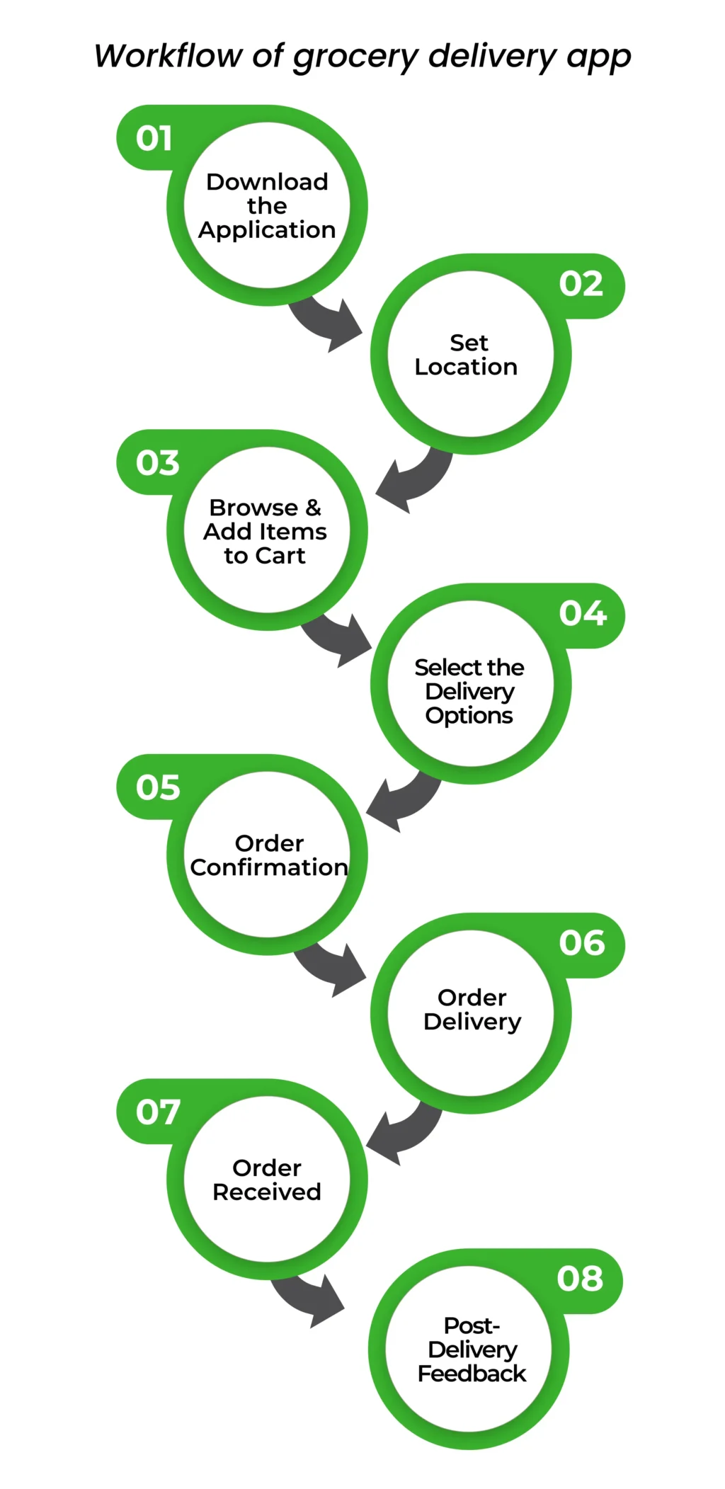 Workflow of grocery delivery app