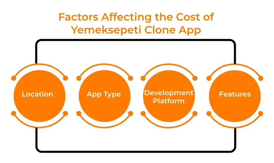 Factors affecting the cost of Yemeksepeti clone app