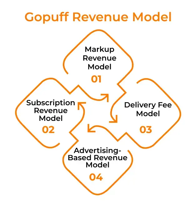 Gopuff revenue model