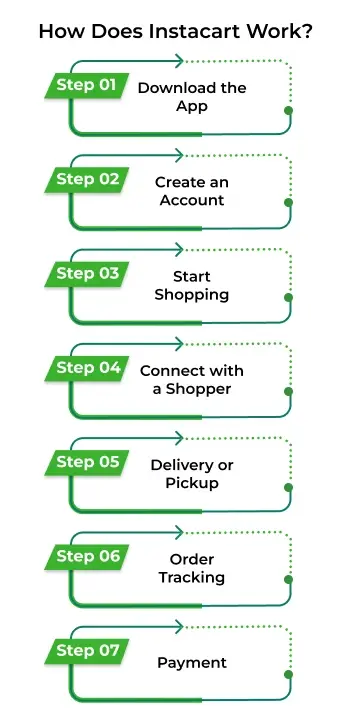 How Does Instacart Work