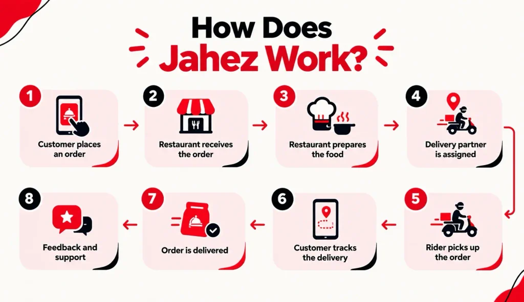 How Does Jahez Work