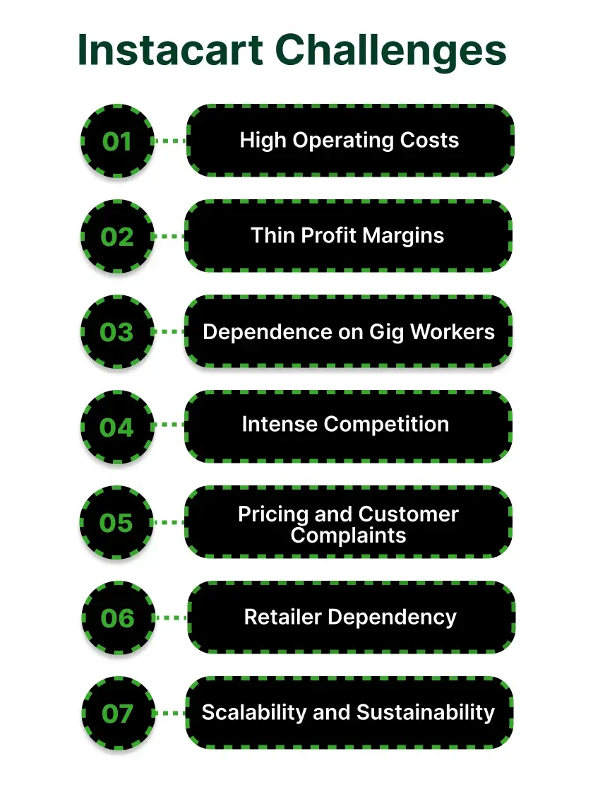 Instacart Challenges