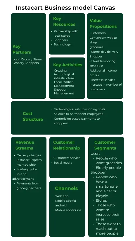 Instacart Business Model Canvas 