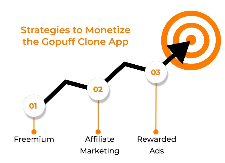 Strategies to Monetize the Gopuff Clone App