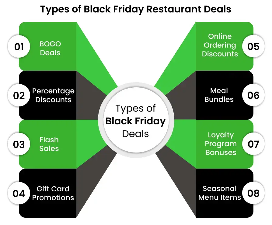 Types of Black Friday Restaurant Deals