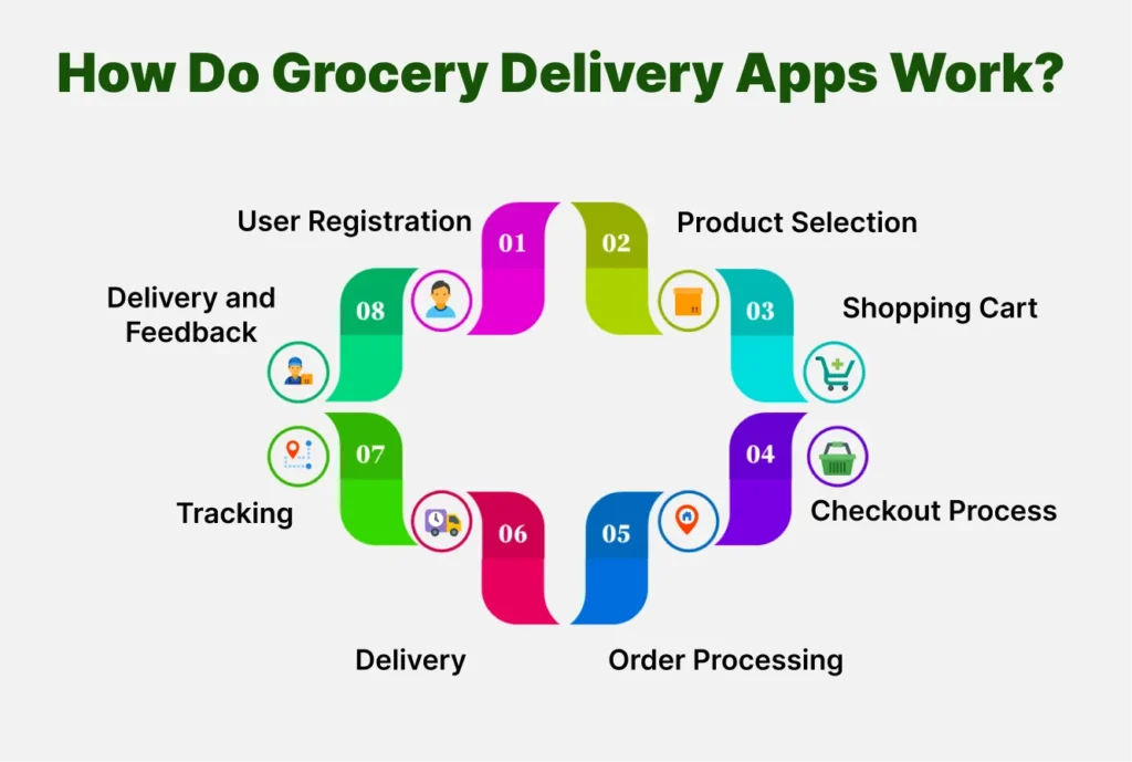 How Do Grocery Delivery Apps Work
