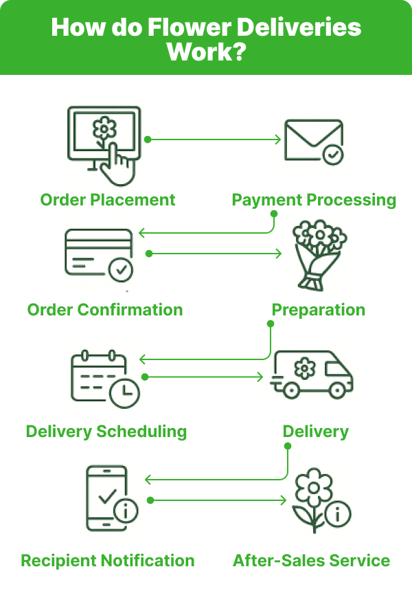 How do Flower Deliveries Work
