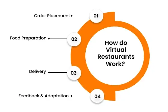 How do Virtual Restaurants Work