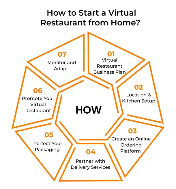 How to Start a Virtual Restaurant