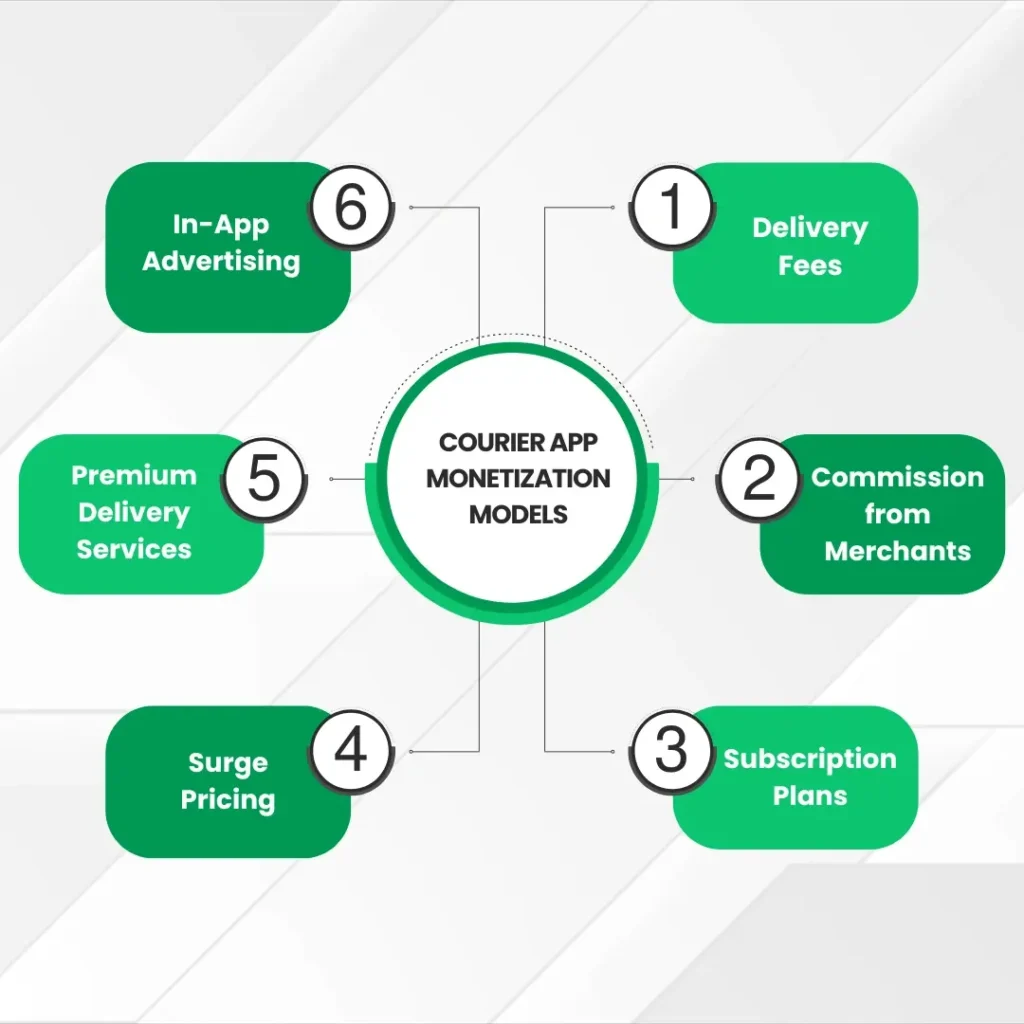 Courier App Monetization Models