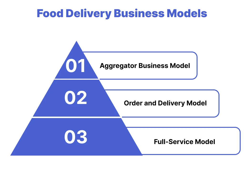 Food Delivery Business Models