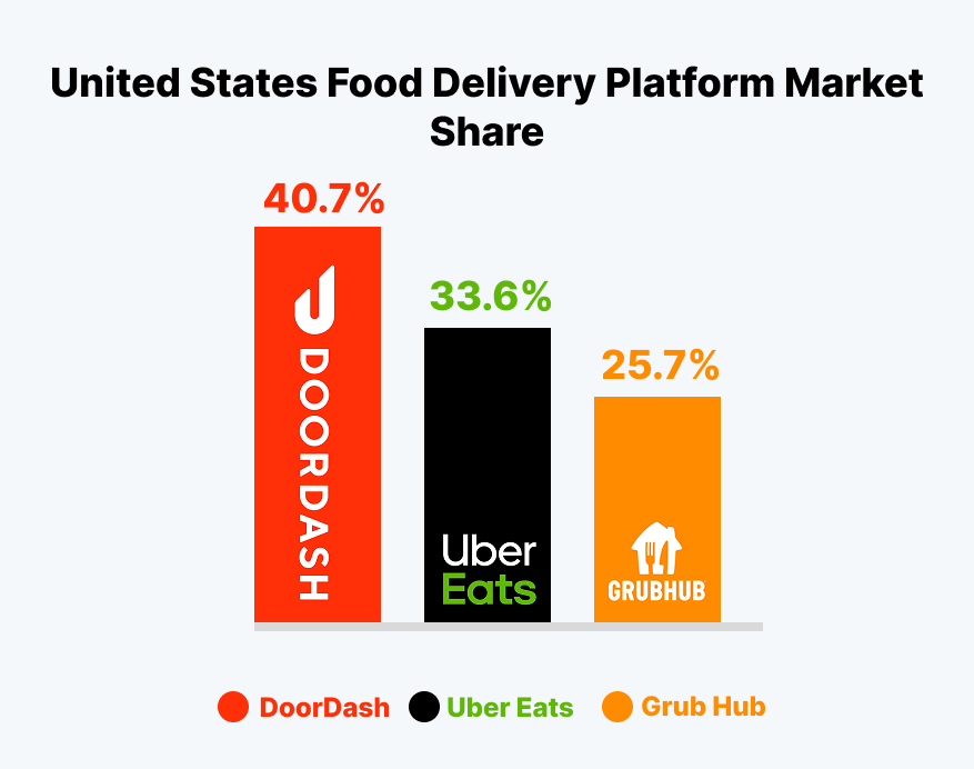 Grubhub vs. DoorDash Market Share