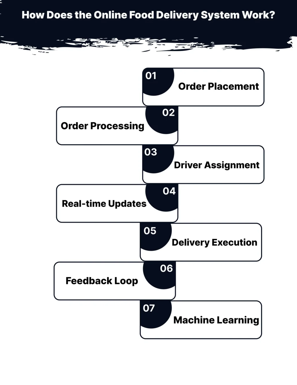 How Does the Online Food Delivery System Work