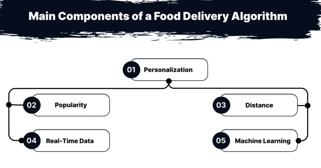 Main Components of a Food Delivery Algorithm