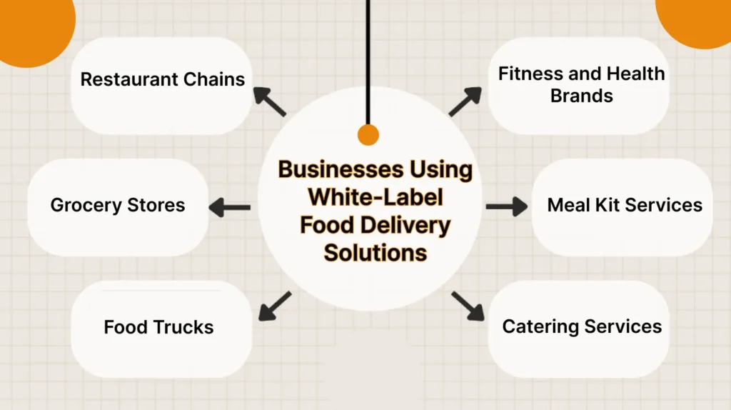 Businesses Using White-Label Food Delivery Solutions