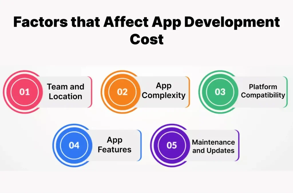 Factors that Affect App Development Cost