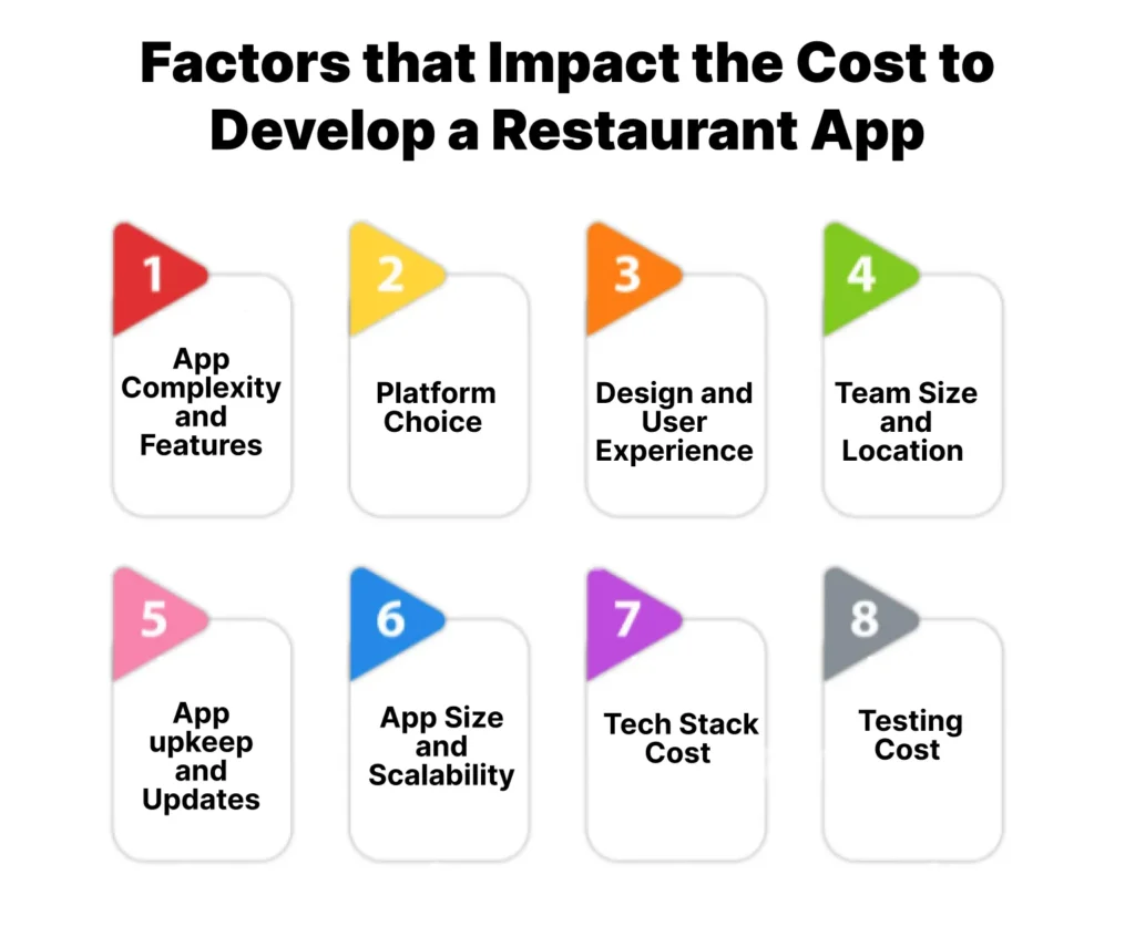 Factors that Impact the Cost to Develop a Restaurant App
