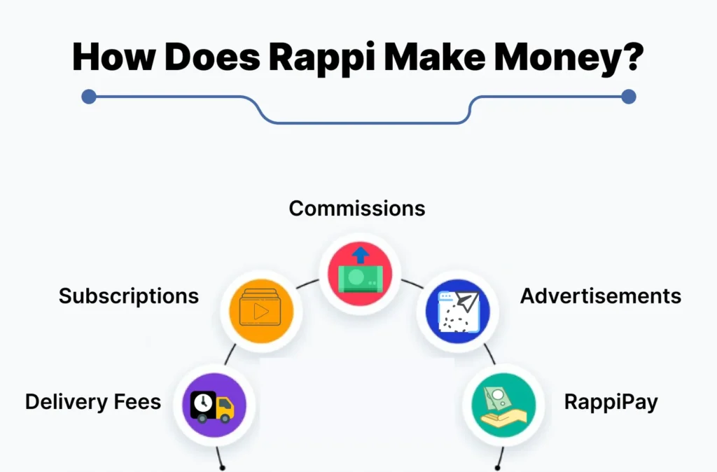 How Does Rappi Make Money