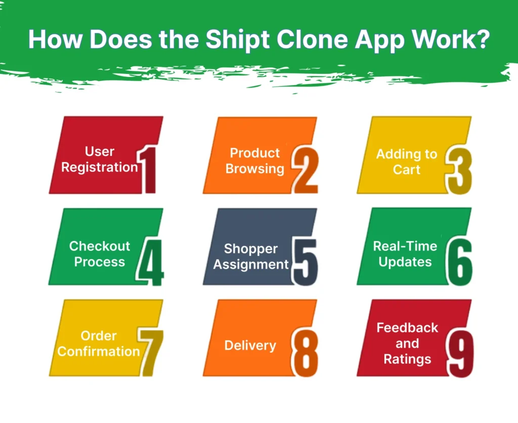 How Does the Shipt Clone App Work
