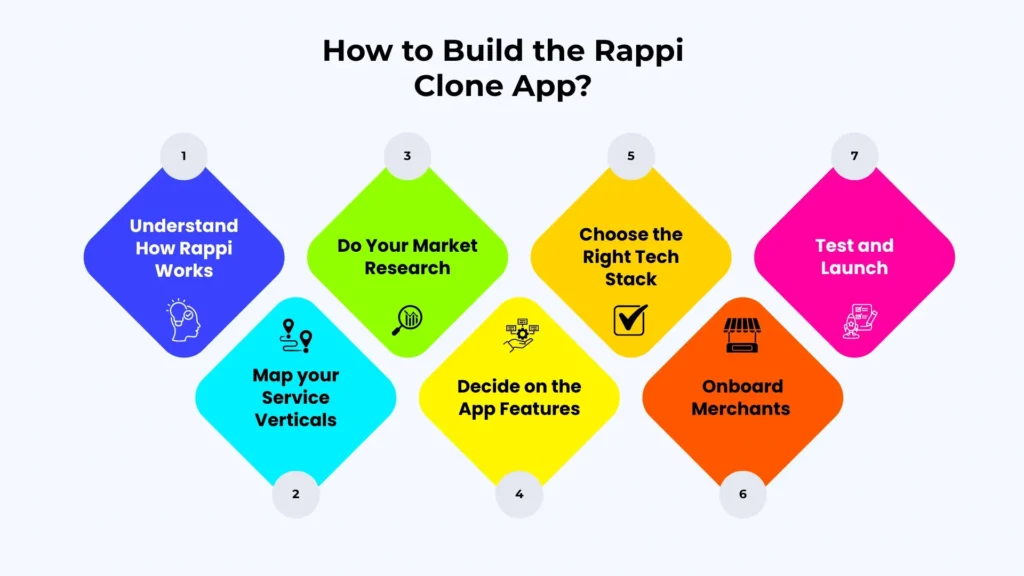 How to Build the Rappi Clone App