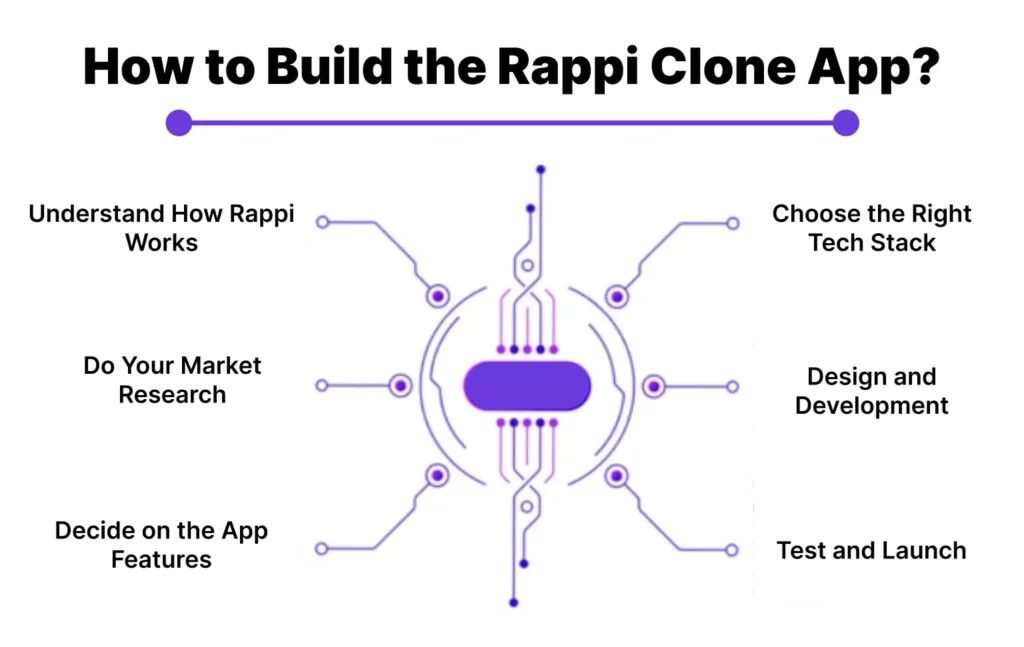 How to Build the Rappi Clone App
