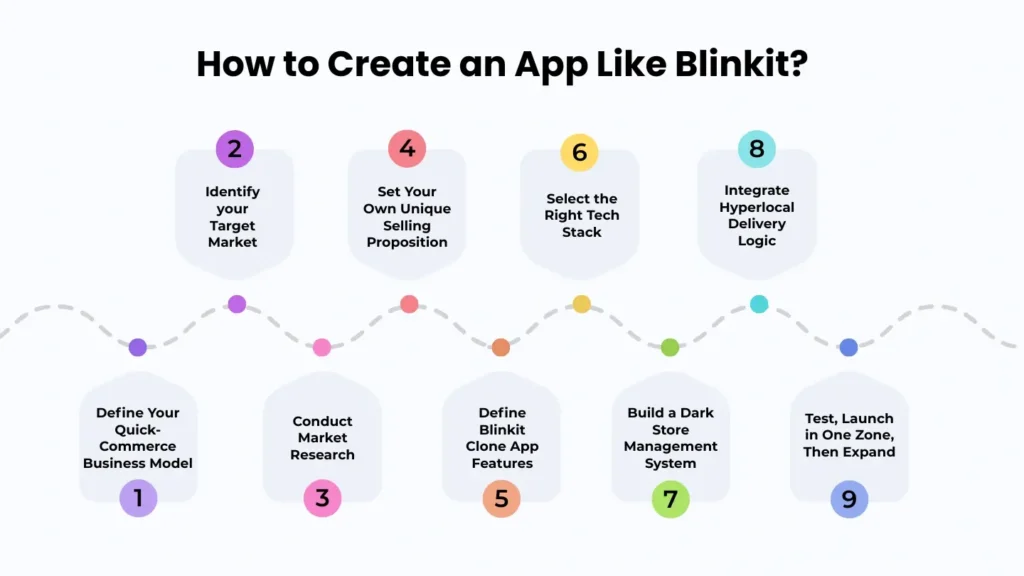 How to Create an App Like Blinkit