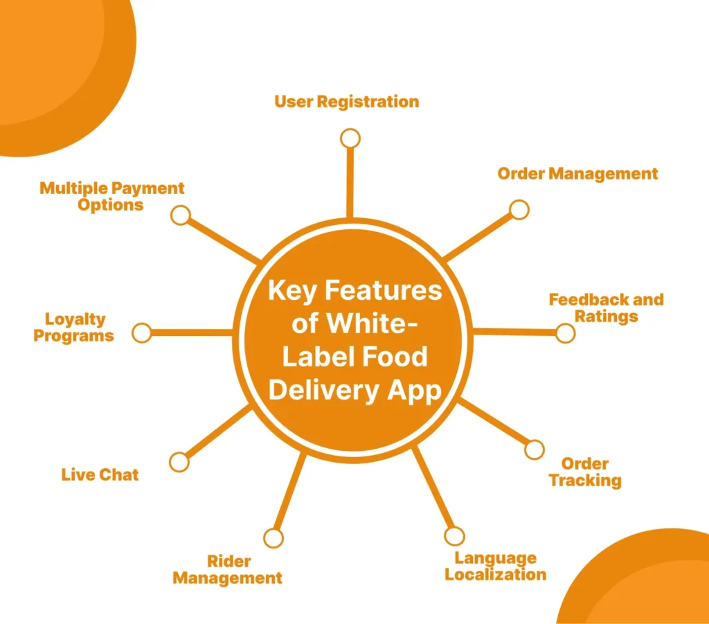 Key Features of White-Label Food Delivery App