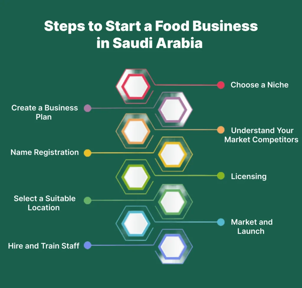 Steps to Start a Food Business in Saudi Arabia
