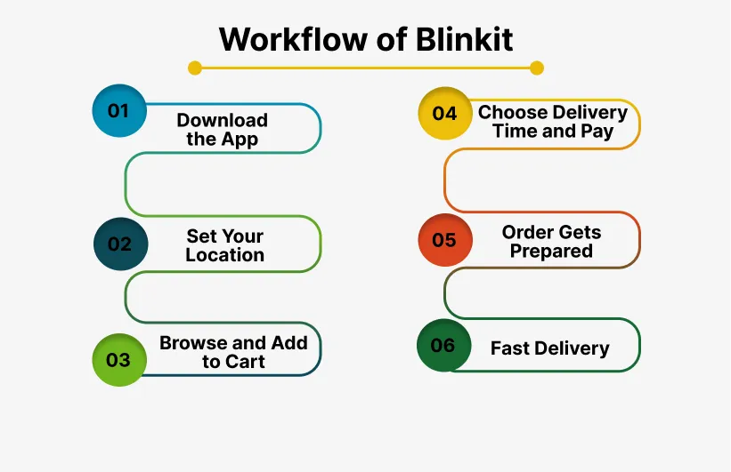 Workflow of Blinkit