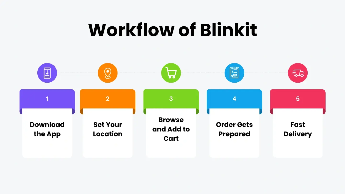 Workflow of Blinkit