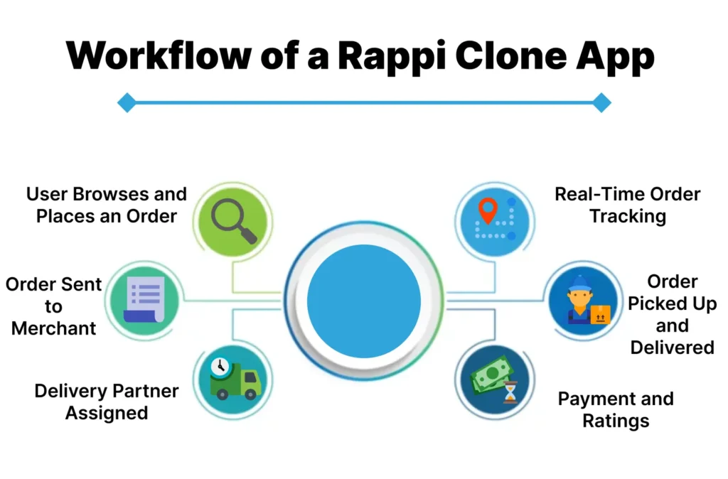 Workflow of a Rappi Clone App