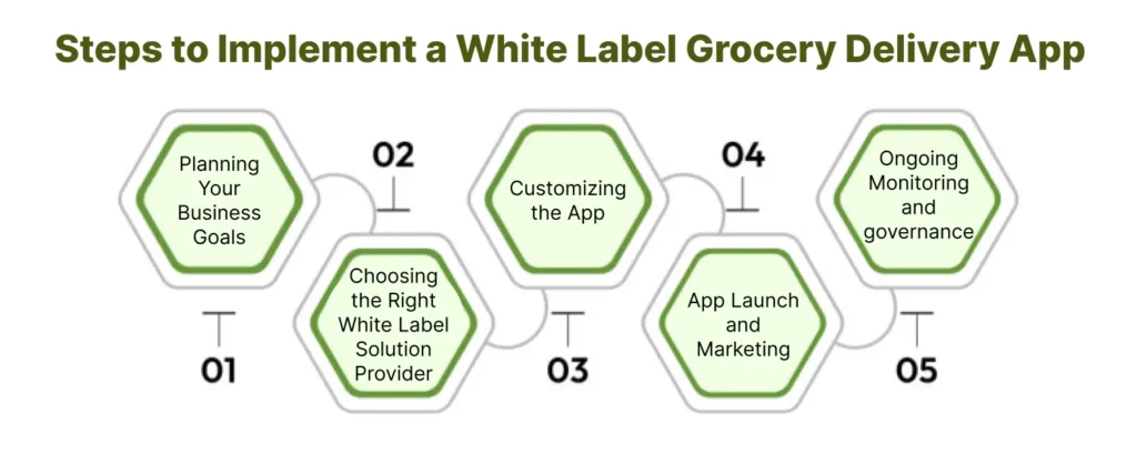 Steps to Implement a White Label Grocery Delivery App
