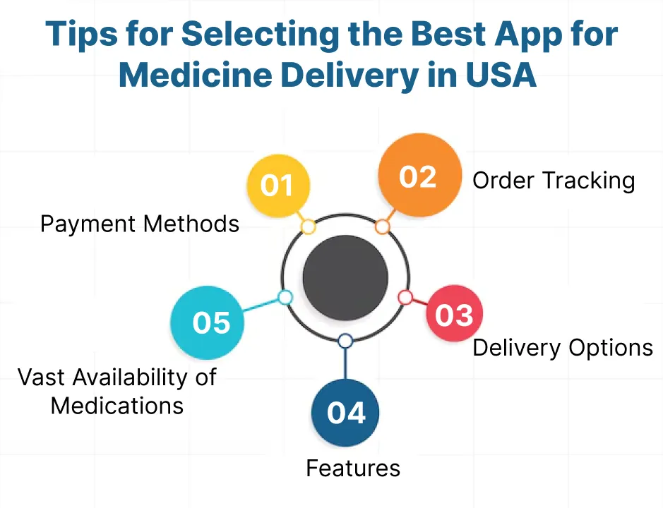 Tips for Selecting the Best App for Medicine Delivery in USA 