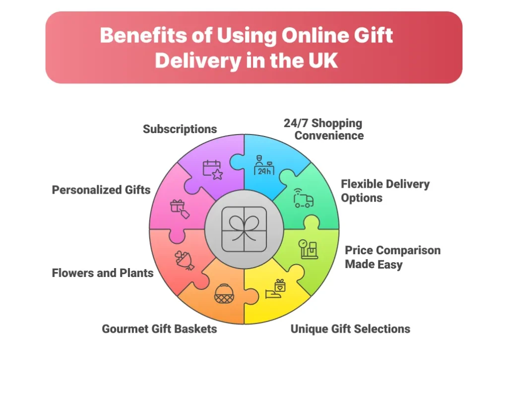 Benefits of Using Online Gift Delivery in the UK