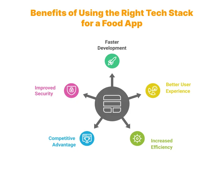 Benefits of Using the Right Tech Stack for a Food App 