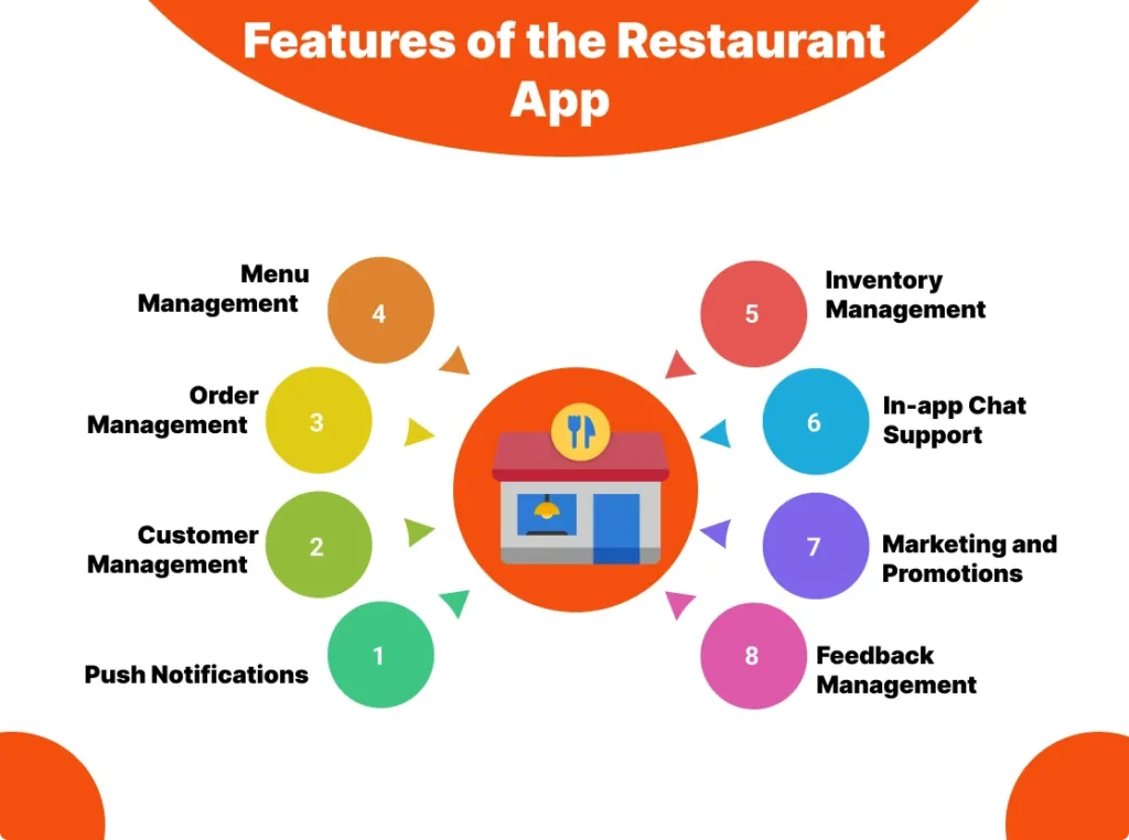 Features of the Restaurant App 