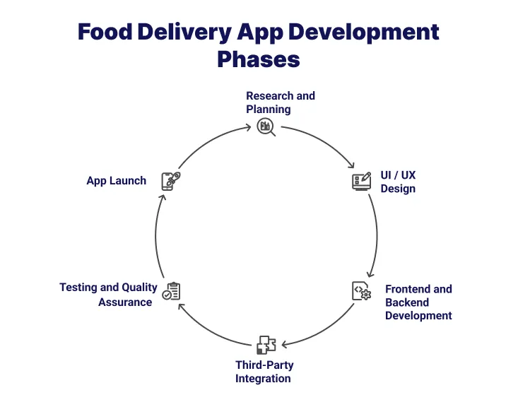 Food Delivery App Development Phases