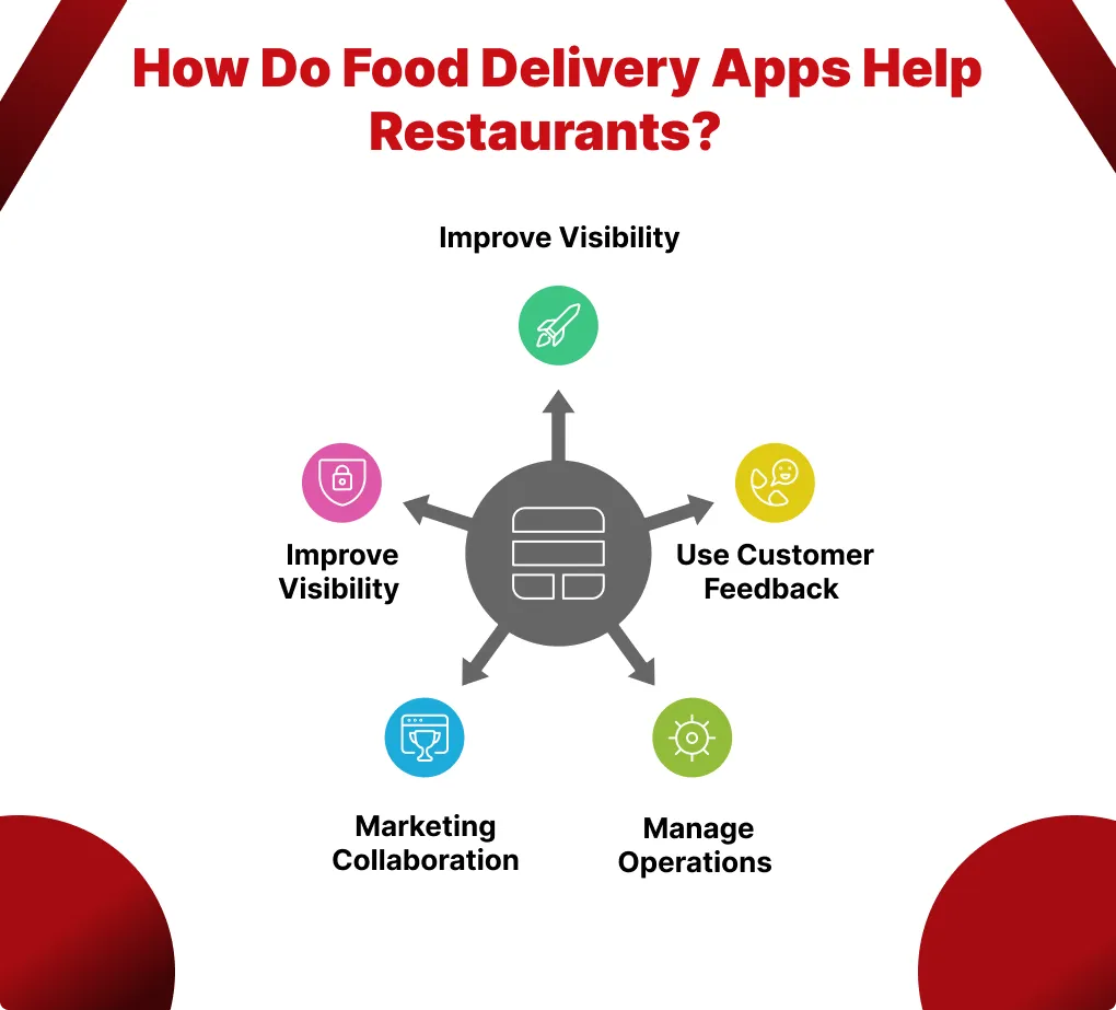 How Do Food Delivery Apps Help Restaurants 