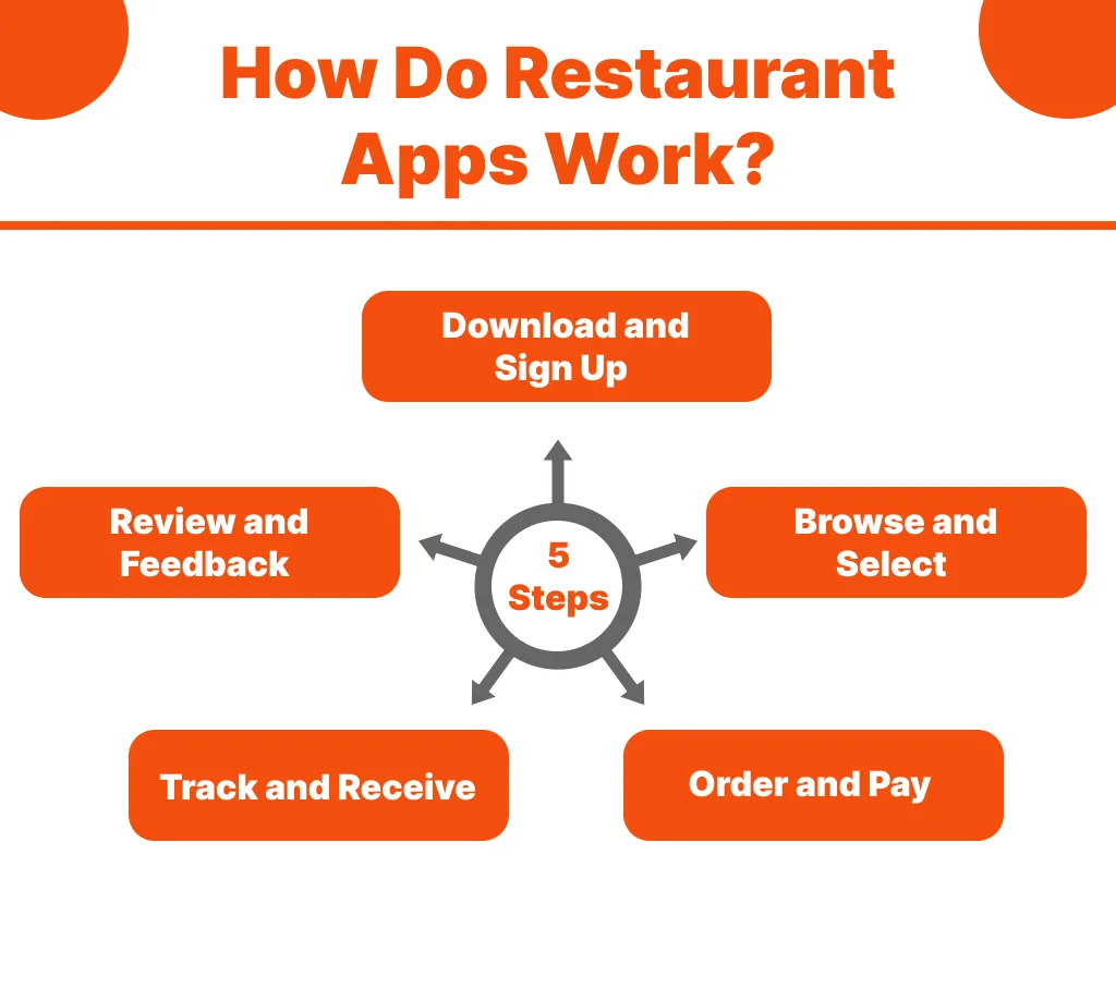 How Do Restaurant Apps Works
