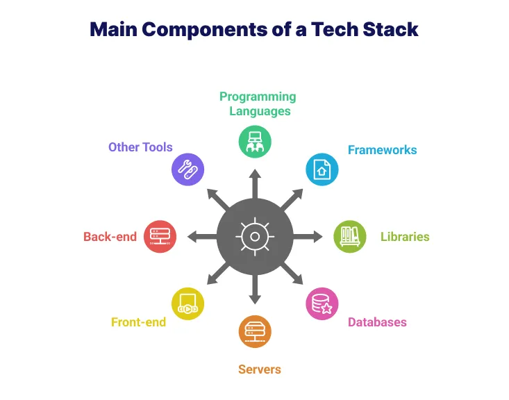 Main Components of a Tech Stack