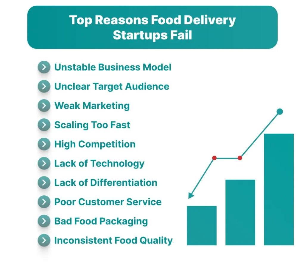 Top Reasons Food Delivery Startups Fail