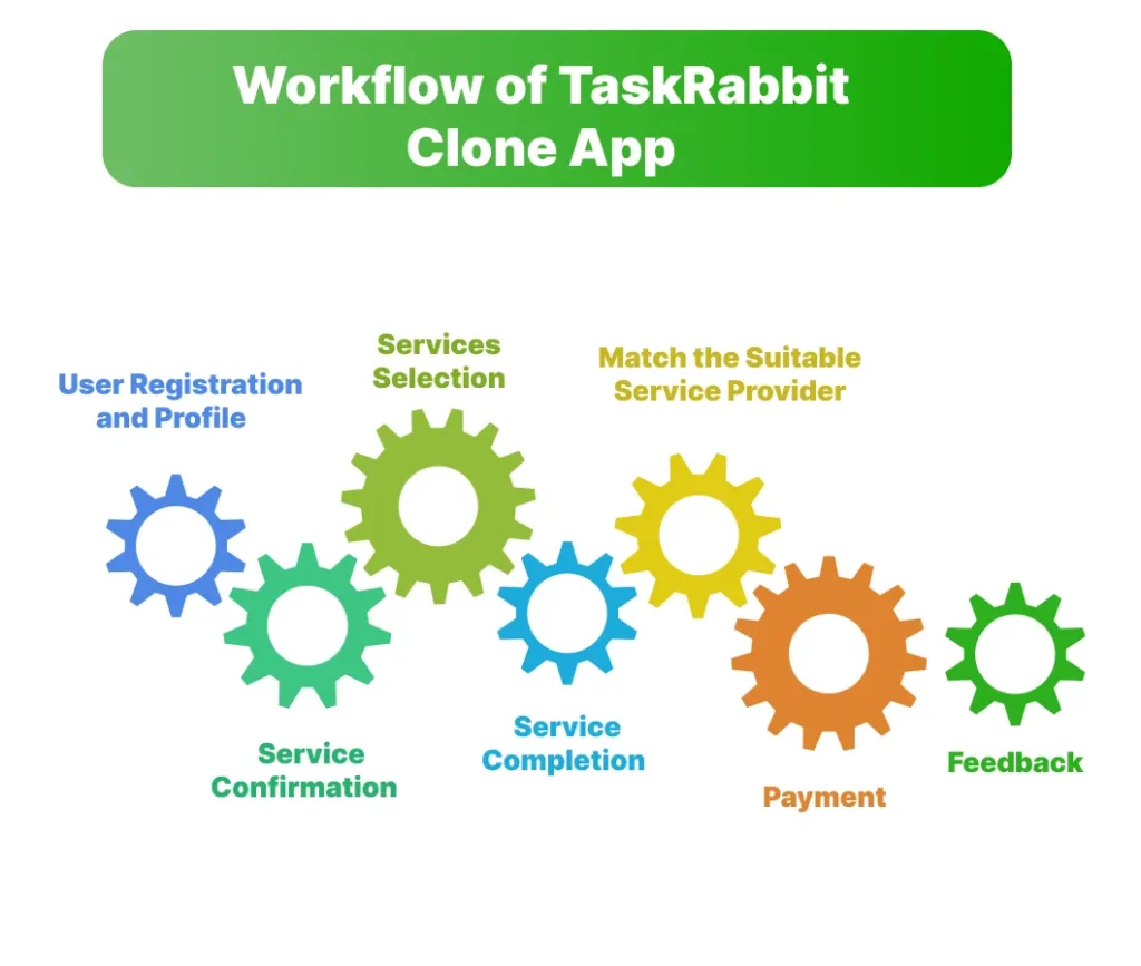 Workflow of TaskRabbit Clone App