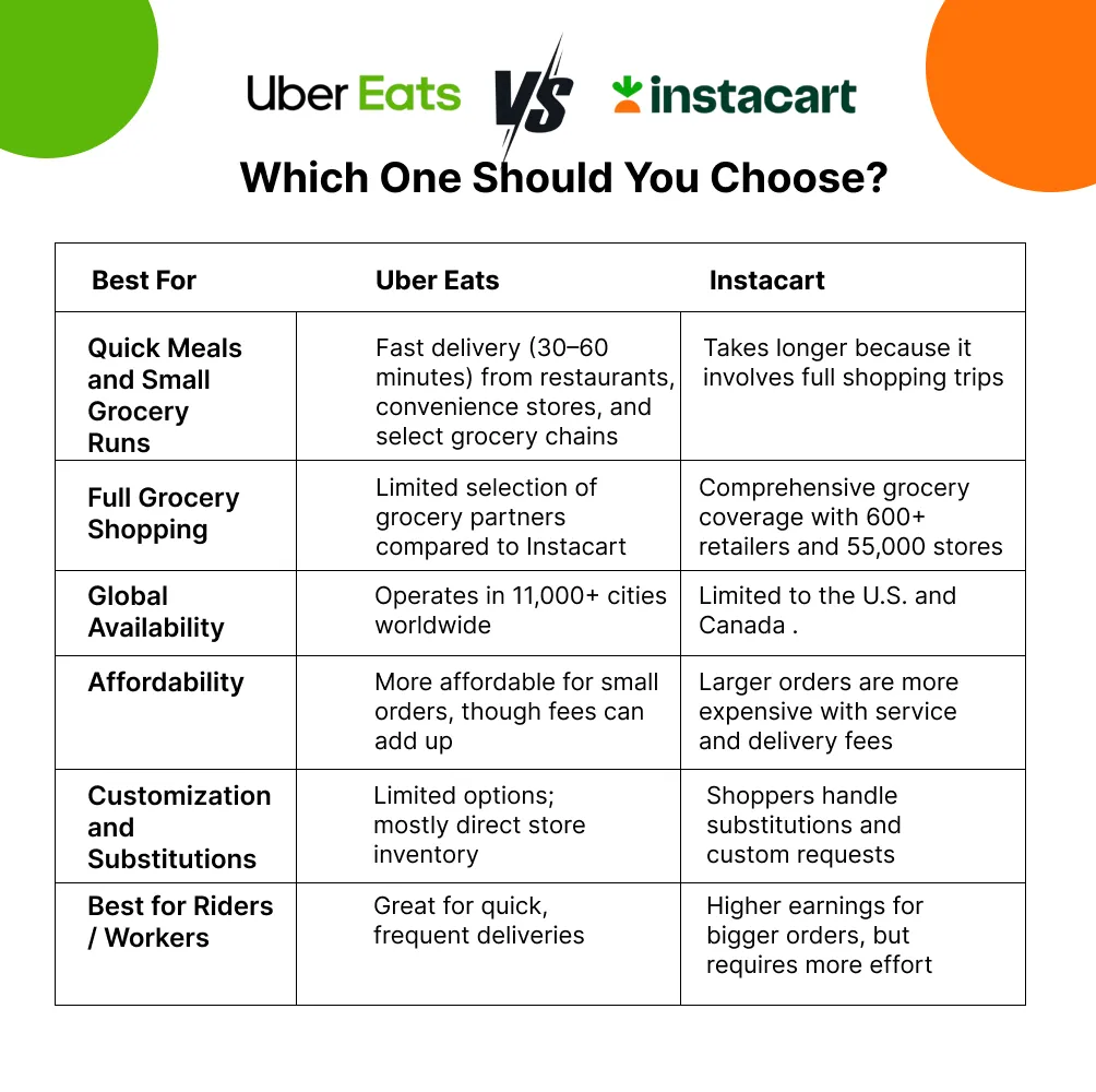 Uber Eats vs. Instacart - Which One Should You Choose?