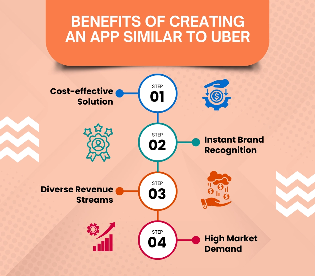 Benefits of Creating an App Similar to Uber 