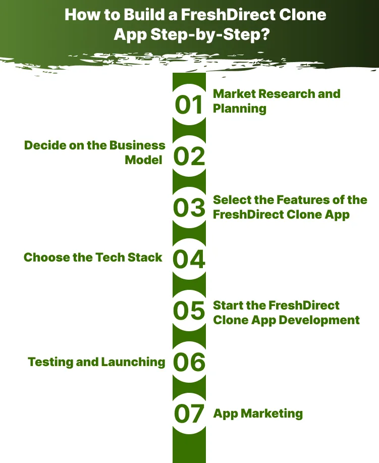 How to Build a FreshDirect Clone App Step-by-Step 
