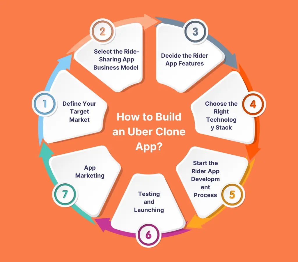 How to Build an Uber Clone App