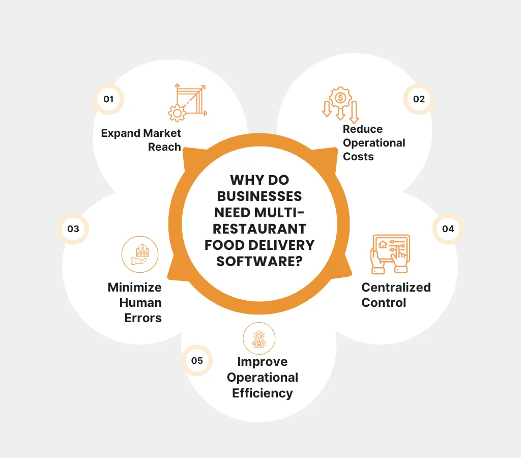 Why Do Businesses Need Multi-restaurant Food Delivery Software?
